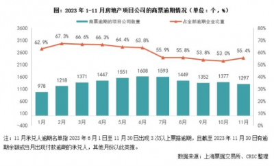 房地产商票新增逾期连续放缓